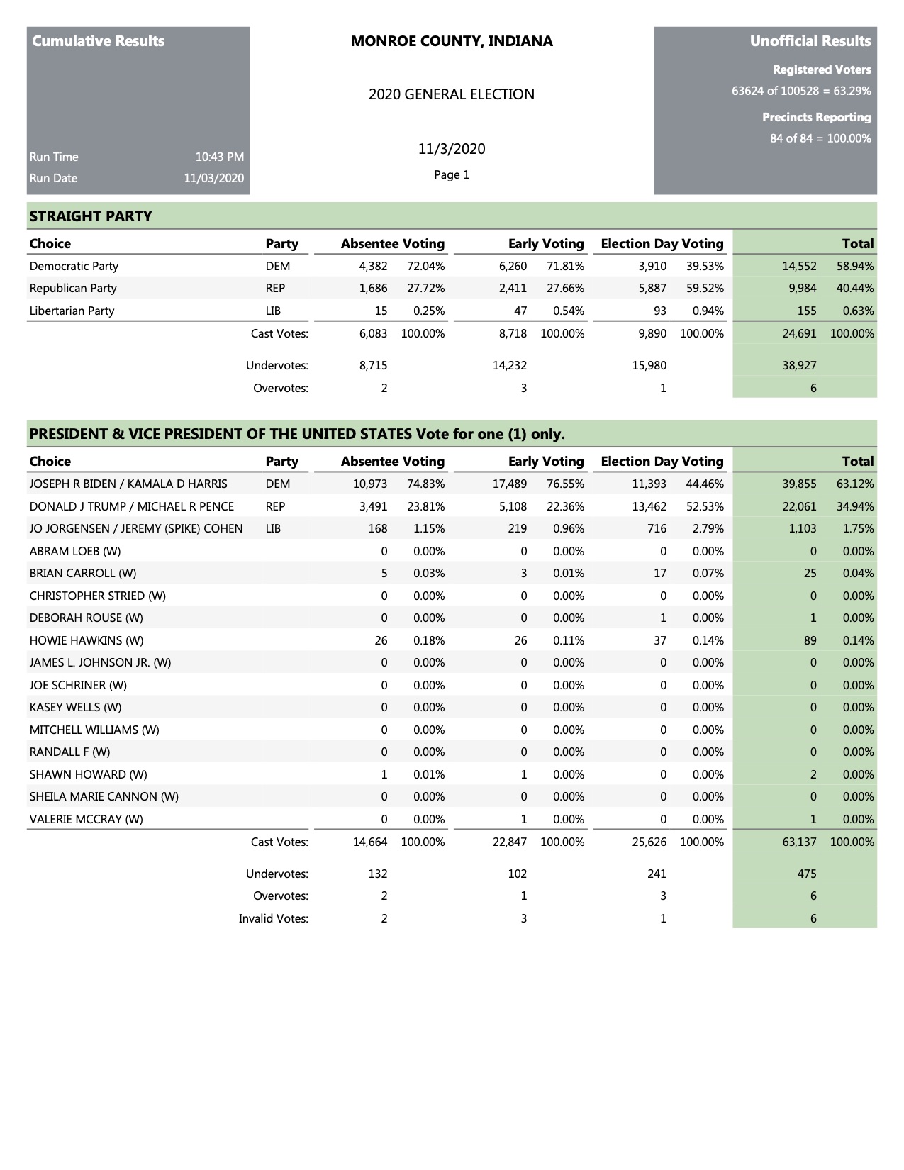 Monroe County cumulative election results The Bloomingtonian