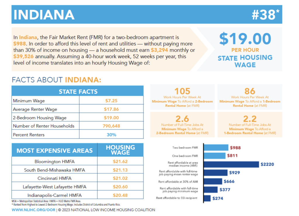 affordable-housing-is-out-of-reach-in-indiana-for-low-wage-hoosiers